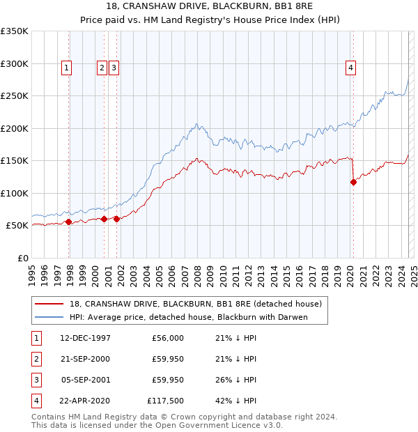 18, CRANSHAW DRIVE, BLACKBURN, BB1 8RE: Price paid vs HM Land Registry's House Price Index