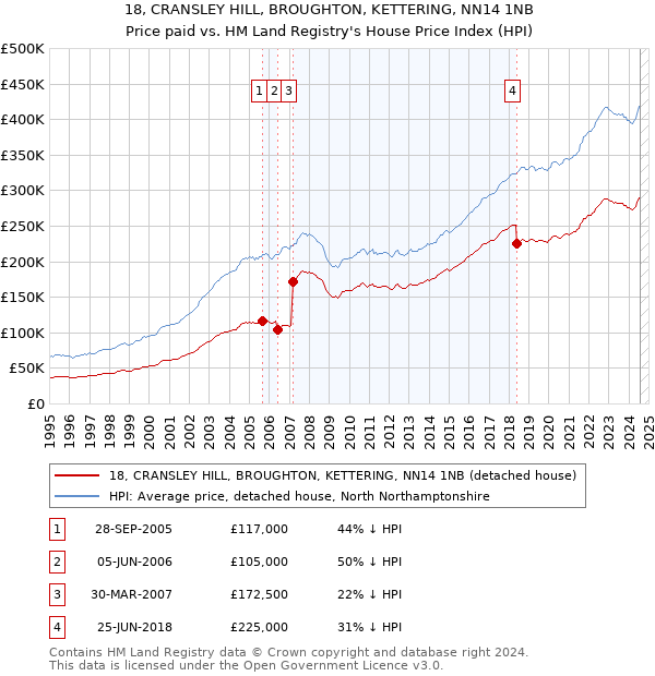 18, CRANSLEY HILL, BROUGHTON, KETTERING, NN14 1NB: Price paid vs HM Land Registry's House Price Index