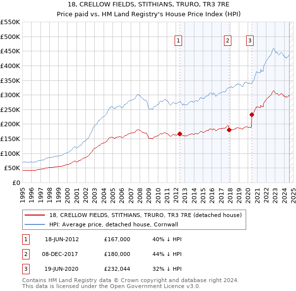 18, CRELLOW FIELDS, STITHIANS, TRURO, TR3 7RE: Price paid vs HM Land Registry's House Price Index