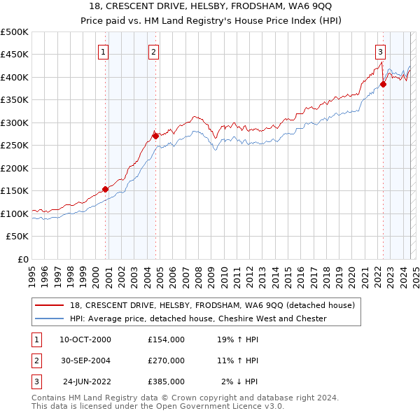 18, CRESCENT DRIVE, HELSBY, FRODSHAM, WA6 9QQ: Price paid vs HM Land Registry's House Price Index