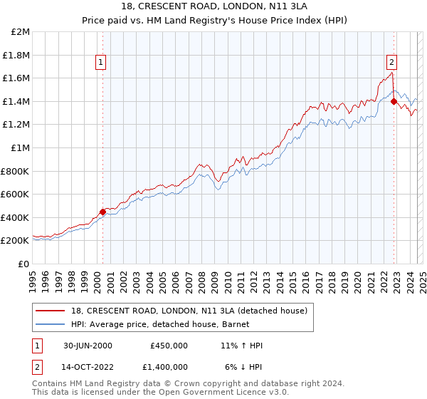 18, CRESCENT ROAD, LONDON, N11 3LA: Price paid vs HM Land Registry's House Price Index