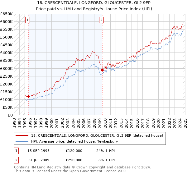 18, CRESCENTDALE, LONGFORD, GLOUCESTER, GL2 9EP: Price paid vs HM Land Registry's House Price Index