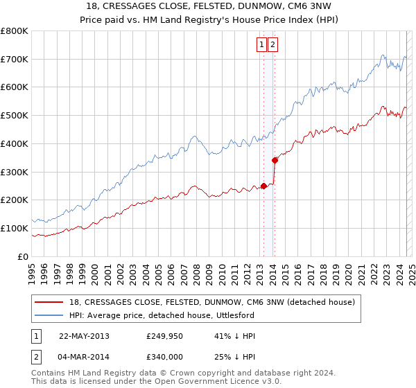 18, CRESSAGES CLOSE, FELSTED, DUNMOW, CM6 3NW: Price paid vs HM Land Registry's House Price Index