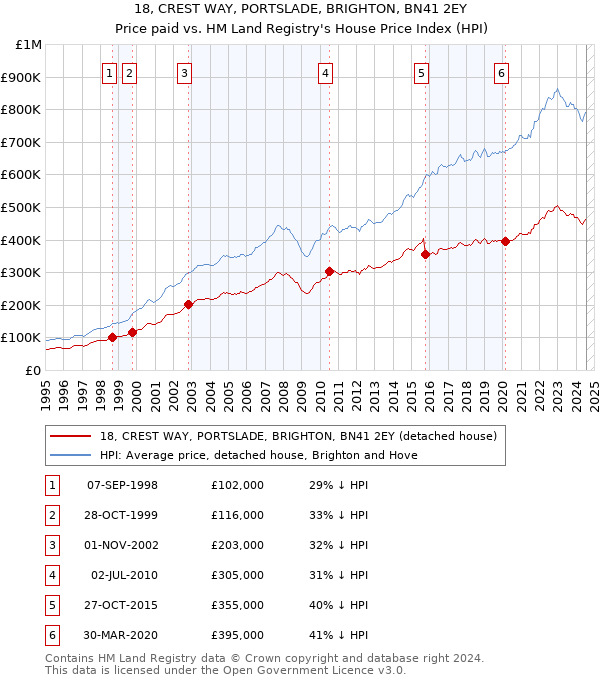 18, CREST WAY, PORTSLADE, BRIGHTON, BN41 2EY: Price paid vs HM Land Registry's House Price Index