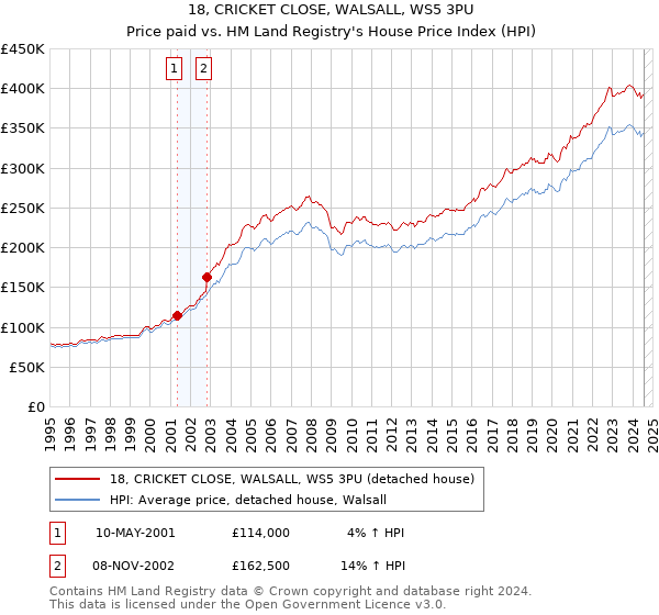 18, CRICKET CLOSE, WALSALL, WS5 3PU: Price paid vs HM Land Registry's House Price Index