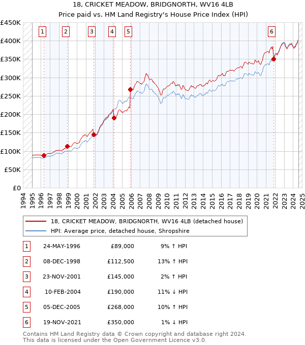 18, CRICKET MEADOW, BRIDGNORTH, WV16 4LB: Price paid vs HM Land Registry's House Price Index