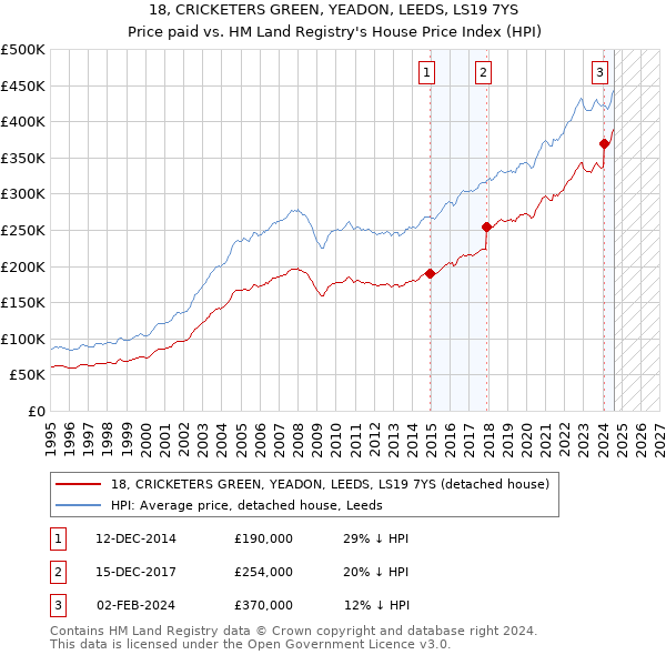 18, CRICKETERS GREEN, YEADON, LEEDS, LS19 7YS: Price paid vs HM Land Registry's House Price Index