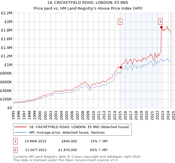 18, CRICKETFIELD ROAD, LONDON, E5 8NS: Price paid vs HM Land Registry's House Price Index