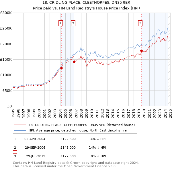 18, CRIDLING PLACE, CLEETHORPES, DN35 9ER: Price paid vs HM Land Registry's House Price Index