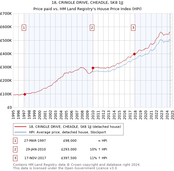 18, CRINGLE DRIVE, CHEADLE, SK8 1JJ: Price paid vs HM Land Registry's House Price Index