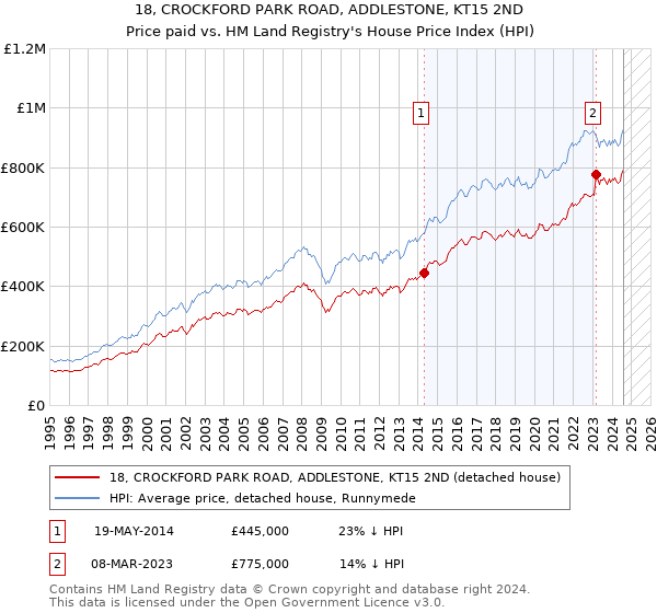 18, CROCKFORD PARK ROAD, ADDLESTONE, KT15 2ND: Price paid vs HM Land Registry's House Price Index