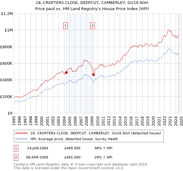 18, CROFTERS CLOSE, DEEPCUT, CAMBERLEY, GU16 6GH: Price paid vs HM Land Registry's House Price Index