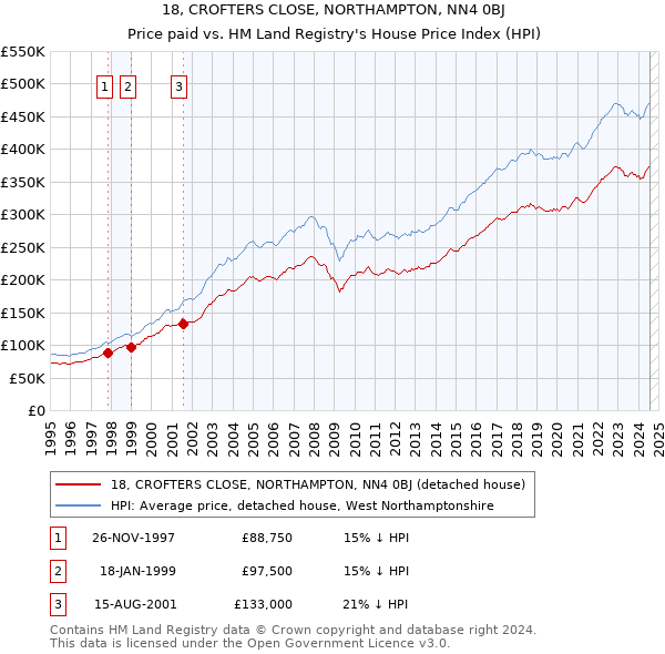 18, CROFTERS CLOSE, NORTHAMPTON, NN4 0BJ: Price paid vs HM Land Registry's House Price Index