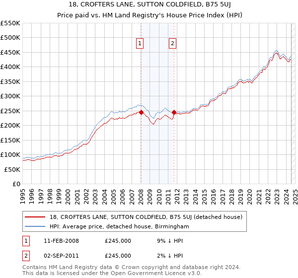 18, CROFTERS LANE, SUTTON COLDFIELD, B75 5UJ: Price paid vs HM Land Registry's House Price Index