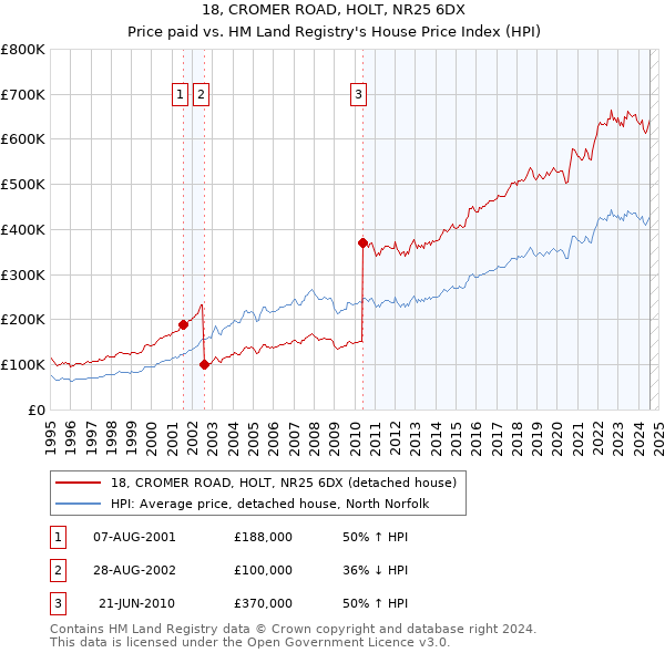 18, CROMER ROAD, HOLT, NR25 6DX: Price paid vs HM Land Registry's House Price Index