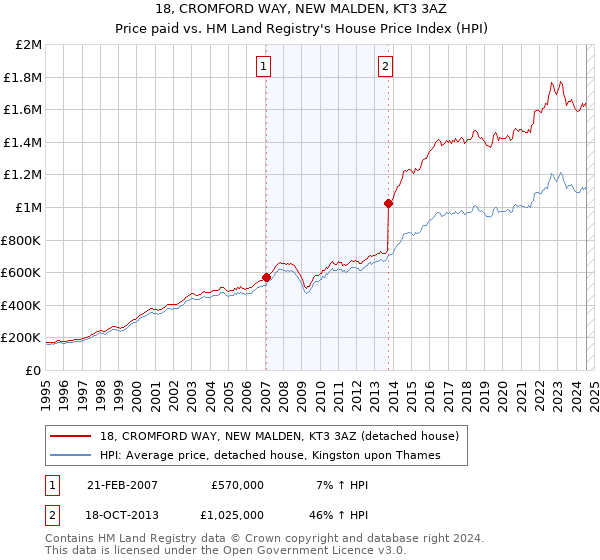 18, CROMFORD WAY, NEW MALDEN, KT3 3AZ: Price paid vs HM Land Registry's House Price Index