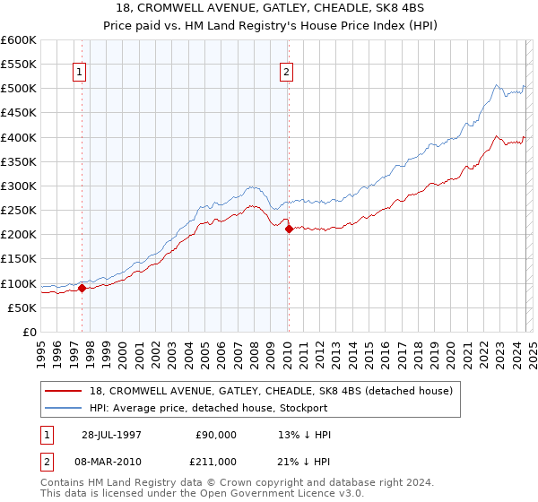 18, CROMWELL AVENUE, GATLEY, CHEADLE, SK8 4BS: Price paid vs HM Land Registry's House Price Index