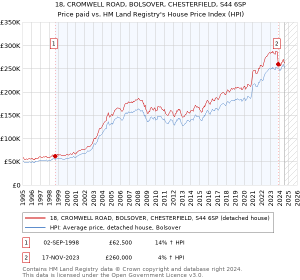 18, CROMWELL ROAD, BOLSOVER, CHESTERFIELD, S44 6SP: Price paid vs HM Land Registry's House Price Index