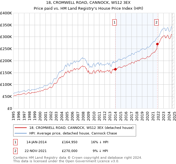 18, CROMWELL ROAD, CANNOCK, WS12 3EX: Price paid vs HM Land Registry's House Price Index