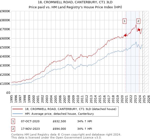 18, CROMWELL ROAD, CANTERBURY, CT1 3LD: Price paid vs HM Land Registry's House Price Index