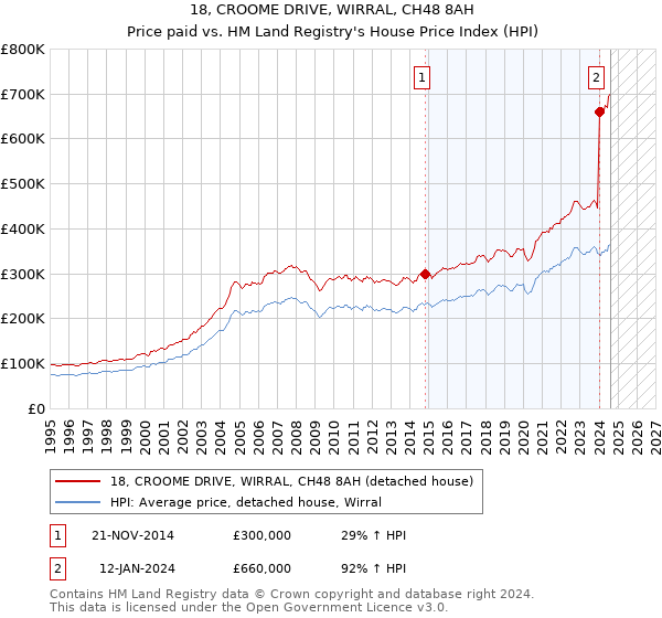 18, CROOME DRIVE, WIRRAL, CH48 8AH: Price paid vs HM Land Registry's House Price Index