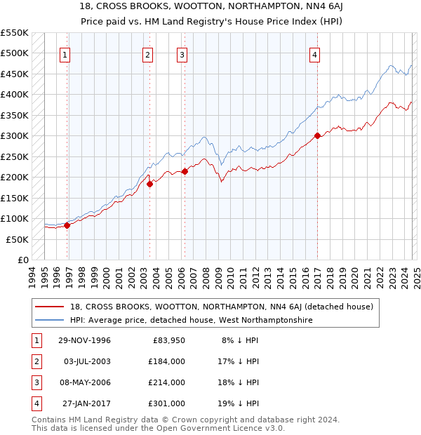 18, CROSS BROOKS, WOOTTON, NORTHAMPTON, NN4 6AJ: Price paid vs HM Land Registry's House Price Index