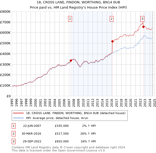 18, CROSS LANE, FINDON, WORTHING, BN14 0UB: Price paid vs HM Land Registry's House Price Index