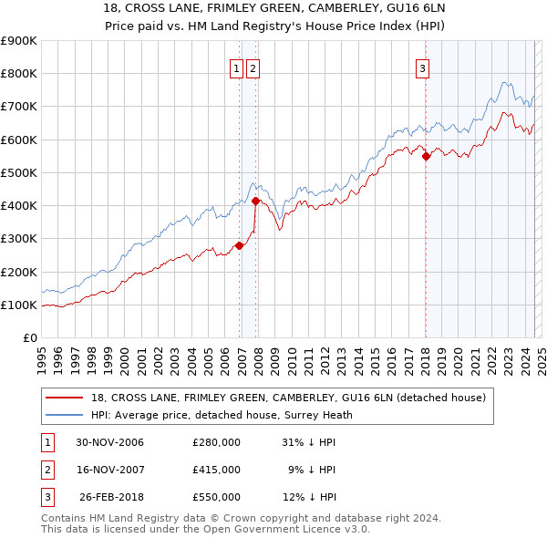 18, CROSS LANE, FRIMLEY GREEN, CAMBERLEY, GU16 6LN: Price paid vs HM Land Registry's House Price Index