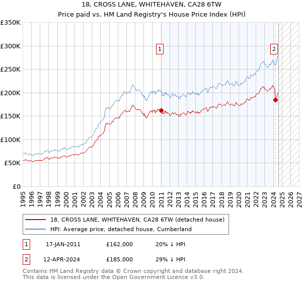 18, CROSS LANE, WHITEHAVEN, CA28 6TW: Price paid vs HM Land Registry's House Price Index