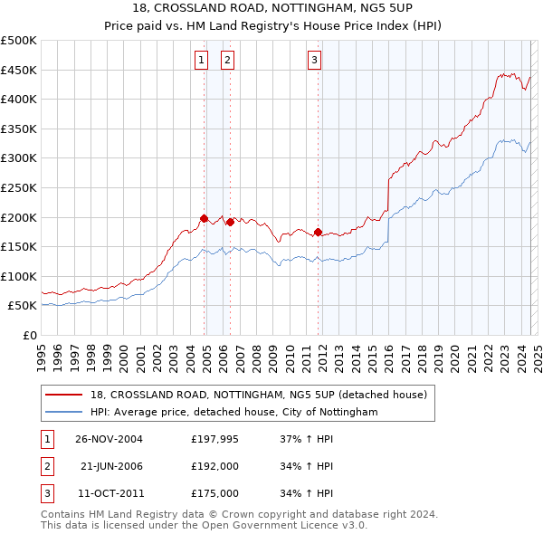 18, CROSSLAND ROAD, NOTTINGHAM, NG5 5UP: Price paid vs HM Land Registry's House Price Index