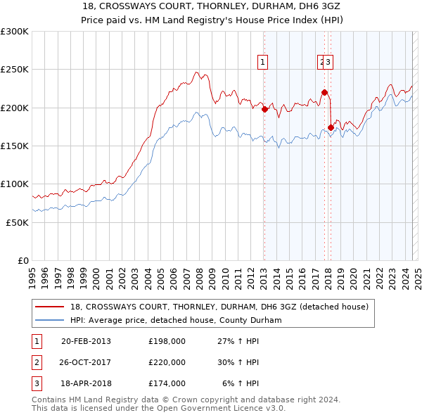 18, CROSSWAYS COURT, THORNLEY, DURHAM, DH6 3GZ: Price paid vs HM Land Registry's House Price Index