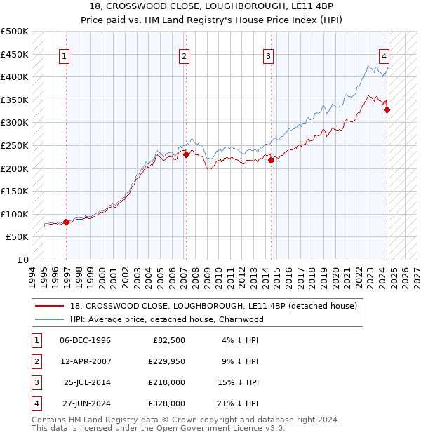 18, CROSSWOOD CLOSE, LOUGHBOROUGH, LE11 4BP: Price paid vs HM Land Registry's House Price Index