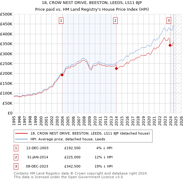 18, CROW NEST DRIVE, BEESTON, LEEDS, LS11 8JP: Price paid vs HM Land Registry's House Price Index