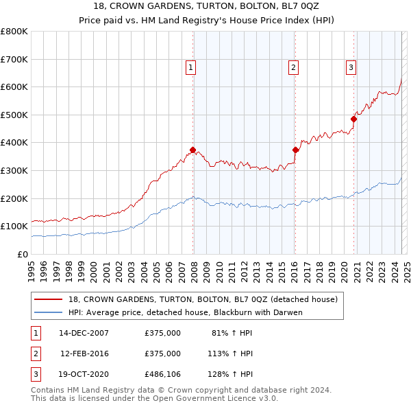 18, CROWN GARDENS, TURTON, BOLTON, BL7 0QZ: Price paid vs HM Land Registry's House Price Index