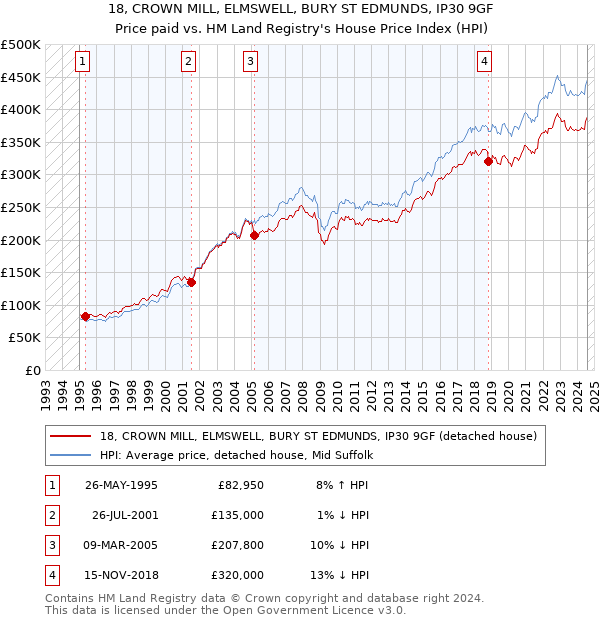 18, CROWN MILL, ELMSWELL, BURY ST EDMUNDS, IP30 9GF: Price paid vs HM Land Registry's House Price Index