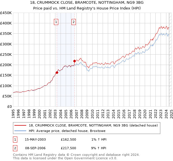 18, CRUMMOCK CLOSE, BRAMCOTE, NOTTINGHAM, NG9 3BG: Price paid vs HM Land Registry's House Price Index