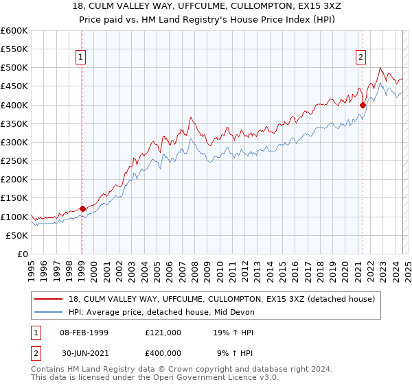 18, CULM VALLEY WAY, UFFCULME, CULLOMPTON, EX15 3XZ: Price paid vs HM Land Registry's House Price Index