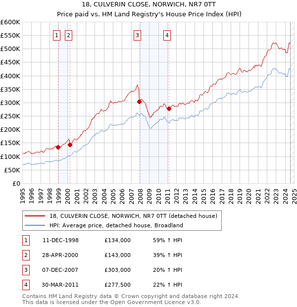 18, CULVERIN CLOSE, NORWICH, NR7 0TT: Price paid vs HM Land Registry's House Price Index