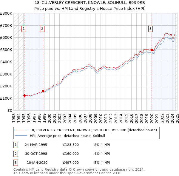 18, CULVERLEY CRESCENT, KNOWLE, SOLIHULL, B93 9RB: Price paid vs HM Land Registry's House Price Index