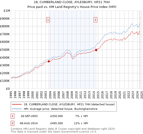 18, CUMBERLAND CLOSE, AYLESBURY, HP21 7HH: Price paid vs HM Land Registry's House Price Index