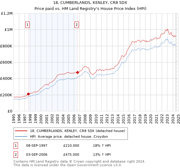 18, CUMBERLANDS, KENLEY, CR8 5DX: Price paid vs HM Land Registry's House Price Index