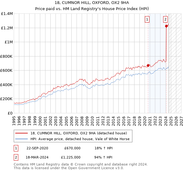 18, CUMNOR HILL, OXFORD, OX2 9HA: Price paid vs HM Land Registry's House Price Index