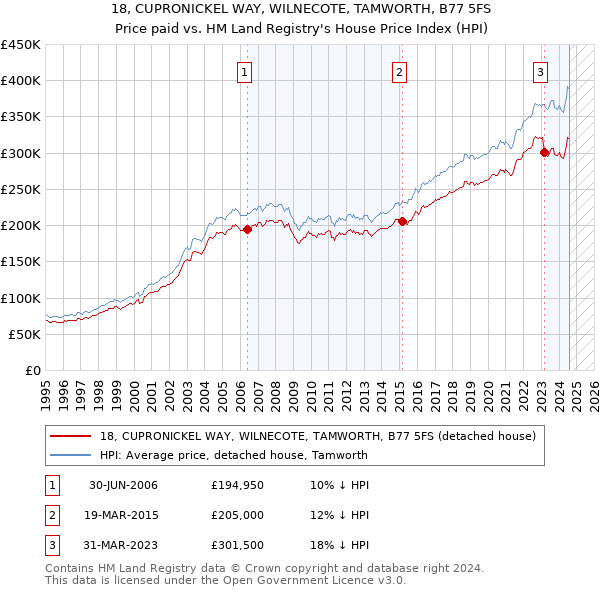 18, CUPRONICKEL WAY, WILNECOTE, TAMWORTH, B77 5FS: Price paid vs HM Land Registry's House Price Index