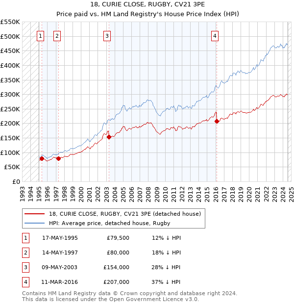 18, CURIE CLOSE, RUGBY, CV21 3PE: Price paid vs HM Land Registry's House Price Index