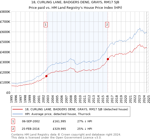 18, CURLING LANE, BADGERS DENE, GRAYS, RM17 5JB: Price paid vs HM Land Registry's House Price Index