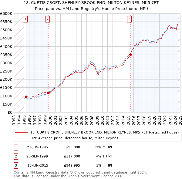 18, CURTIS CROFT, SHENLEY BROOK END, MILTON KEYNES, MK5 7ET: Price paid vs HM Land Registry's House Price Index