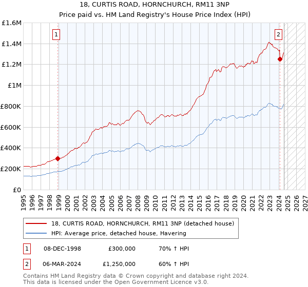 18, CURTIS ROAD, HORNCHURCH, RM11 3NP: Price paid vs HM Land Registry's House Price Index