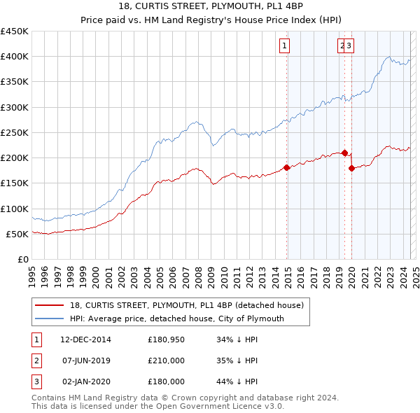 18, CURTIS STREET, PLYMOUTH, PL1 4BP: Price paid vs HM Land Registry's House Price Index