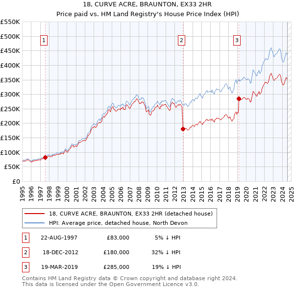 18, CURVE ACRE, BRAUNTON, EX33 2HR: Price paid vs HM Land Registry's House Price Index