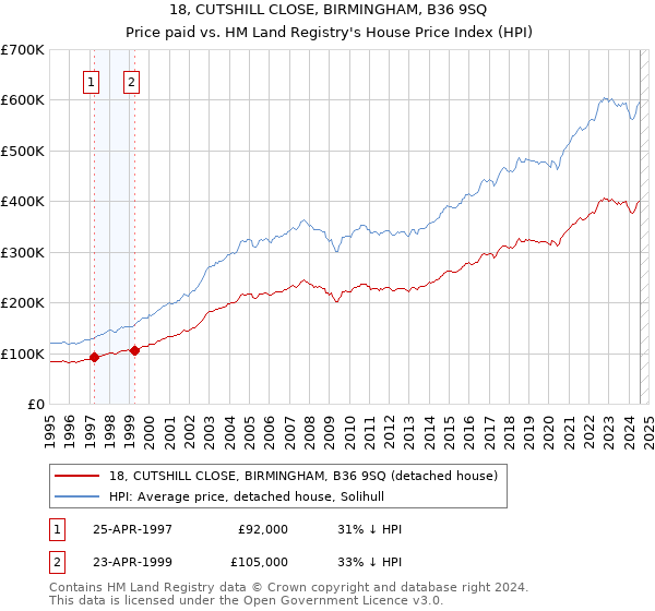 18, CUTSHILL CLOSE, BIRMINGHAM, B36 9SQ: Price paid vs HM Land Registry's House Price Index